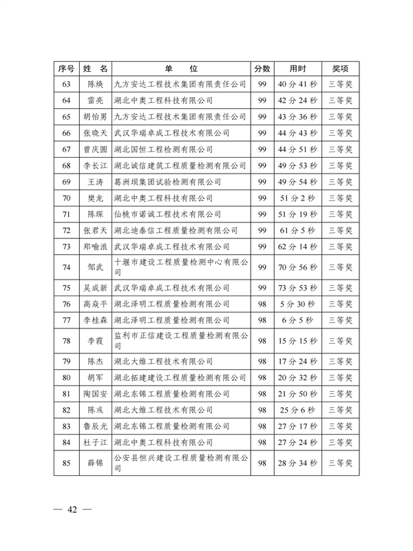 鄂建質(zhì)安協(xié)〔2022〕3號：公布知識競賽結(jié)果的通知(1)_41.png